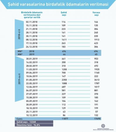 Daha 132 vərəsəyə 11 min manat məbləğində birdəfəlik ödəmə veriləcək