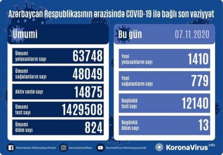 Azərbaycanda daha 13 nəfər koronavirusdan öldü: