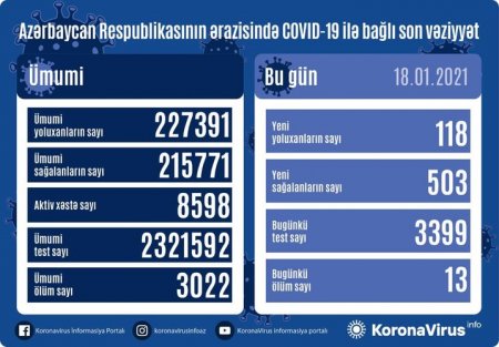 118 nəfər yoluxub, 