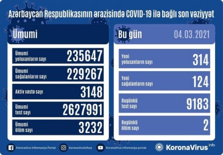 Azərbaycanda koronavirusdan ölənlərin sayı azaldı - 