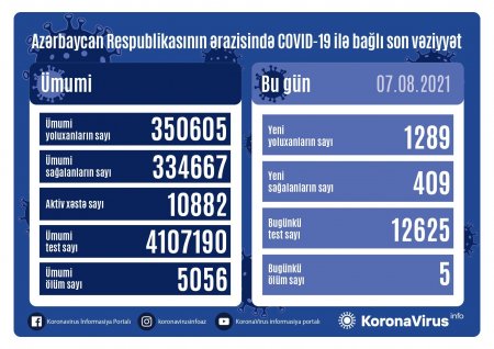  Yoluxanların bu günə olan statistikası