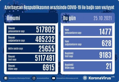 Azərbaycanda daha 1 477 nəfər koronavirusa yoluxub, 