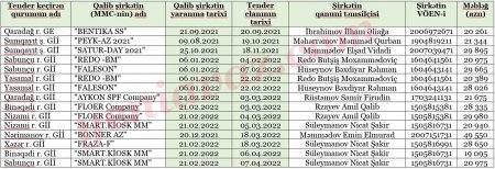 Nazirlik 15 gün əvvəl yaranan şirkəti tenderin qalibi seçdi – 