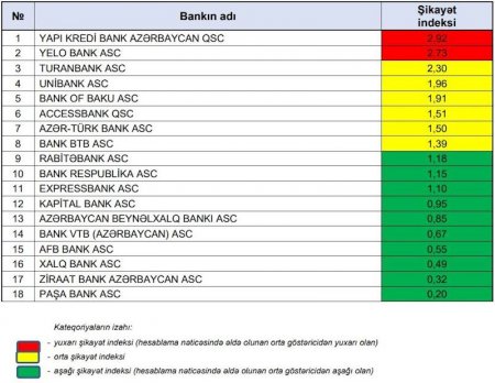 “Yapı Kredi Bank” yenə ən çox şikayət edilən bankdır 