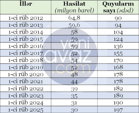Əsas neft yatağında quyular artır, hasilat azalır - 