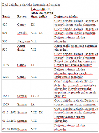 Azərbaycanın ən dağıdıcı zəlzələləri - 