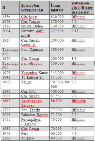 Azərbaycanın ən dağıdıcı zəlzələləri - 