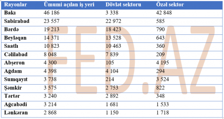 192 min iş yeri hansı rayonlarda açılıb? - 