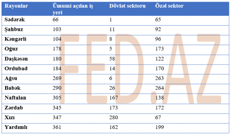 192 min iş yeri hansı rayonlarda açılıb? - 