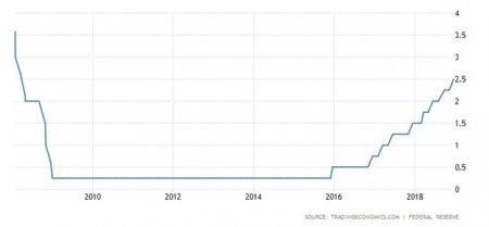 İnvestorlar FED-in 2019-cu ildə atacağı addımlar barədə düşünməyə başlayıb - 