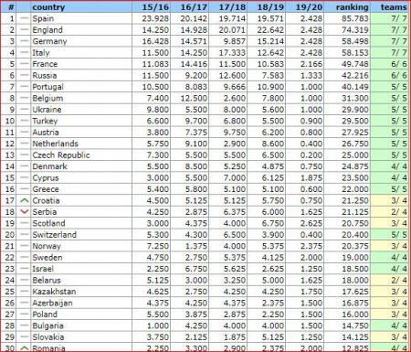 "Qarabağ" Azərbaycanın aktivinə növbəti reytinq xallarını yazdırıb