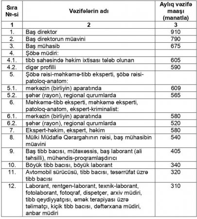 Azərbaycanda tibb sahəsində çalışan bu işçilərin maaşları artırıldı