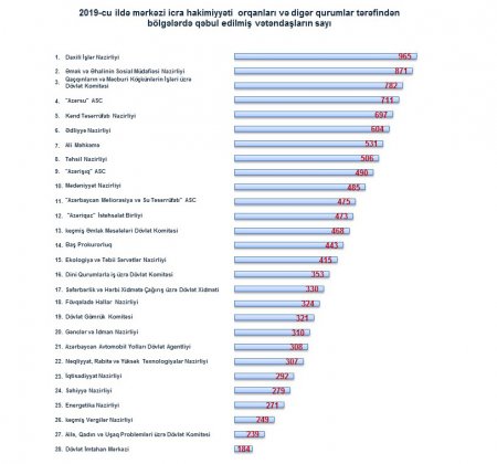 Azərbaycanda ən çox vətəndaş qəbul edən nazirliklər - 
