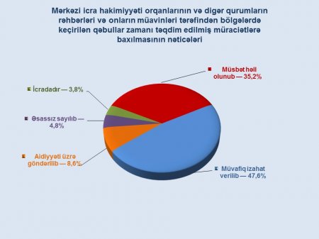 Azərbaycanda ən çox vətəndaş qəbul edən nazirliklər - 