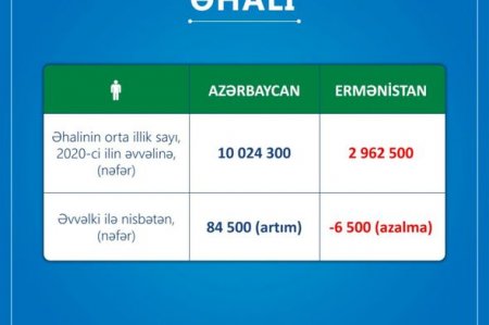 Ermənistan dərin sosial tənəzzülün məngənəsindədir - 