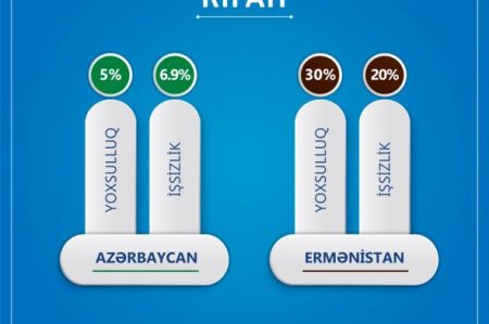 Ermənistan dərin sosial tənəzzülün məngənəsindədir - 