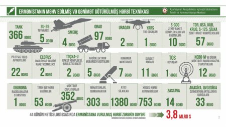  Ermənistan 44 gündə 3,8 milyard dollarlıq hərbi texnika itirib - 