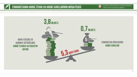  Ermənistan 44 gündə 3,8 milyard dollarlıq hərbi texnika itirib - 