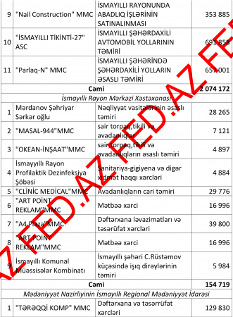 İsmayıllıda dövlət tenderlərini - KİMLƏR UDUR? – 