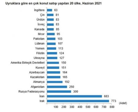 Azərbaycan vətəndaşları Türkiyədən nə qədər ev alıb? - 