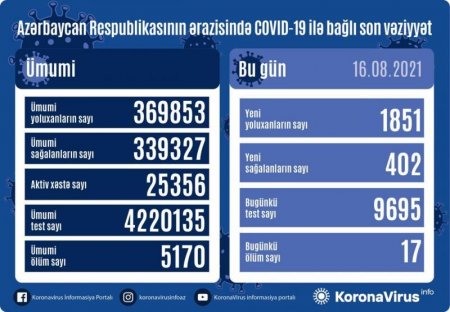 Daha 1851 nəfər koronavirusa yoluxub, 