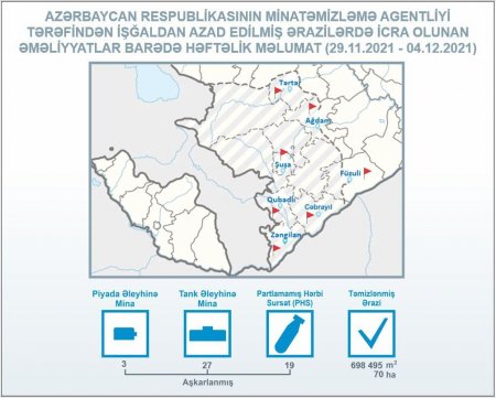 Azad edilən ərazilərdə daha 30 mina aşkarlanıb