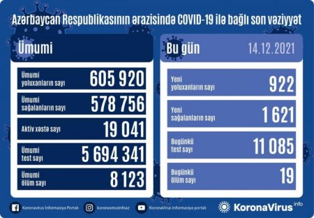 Azərbaycanda daha 922 nəfər koronavirusa yoluxub