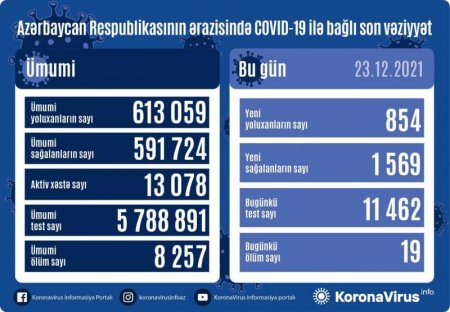 Azərbaycanda daha 854 nəfər koronavirusa yoluxub, 