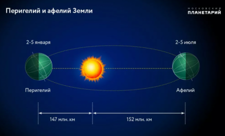 Bu gün Yer ilk dəfə Günəşə ən yaxın məsafədə olacaq- 
