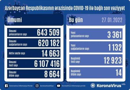 3 361 nəfər koronavirusa yoluxub, 14 nəfər ölüb