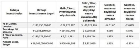 Azərbaycanın Londondakı dövlət əmlakının dəyəri 41 milyon funt sterlinq artıb - 