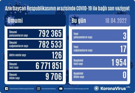 Azərbaycanda son sutkada 3 nəfər koronavirusa yoluxub, ölən olmayıb