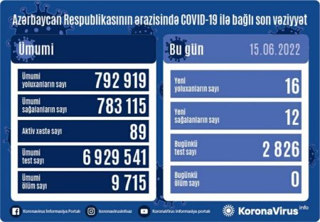 Son sutkada 16 nəfər koronavirusa yoluxub, ölən olmayıb