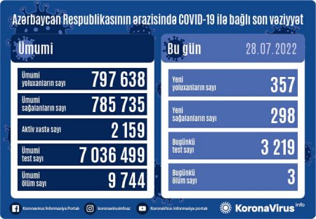 Azərbaycanda son sutkada 373 nəfər koronavirusa yoluxub, 