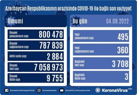 Son sutkada 495 nəfər koronavirusa yoluxub, 3 nəfər ölüb