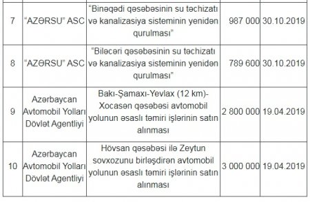 64 milyon manatlıq tenderlər qazanan «diribaş» şirkət NÖVBƏTİ «TENDER ÇEMPİONU» - 