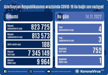 Azərbaycanda koronavirusdan daha bir nəfər öldü 
