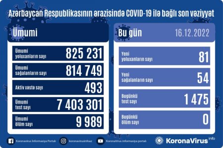 Son sutkada Azərbaycanda 81 nəfər koronavirusa yoluxub