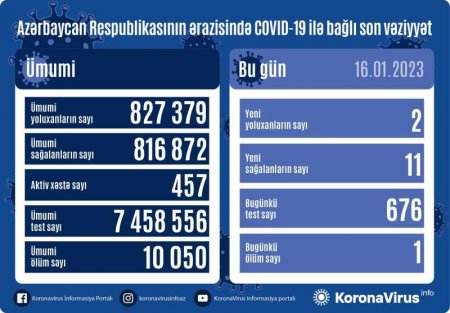 Son sutkada Azərbaycanda 2 nəfər koronavirusa yoluxub