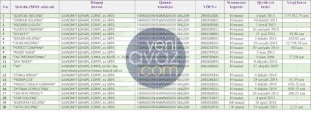  “Holdinqlər kralı”na məxsus daha 11 şirkət ləğv olunur - 