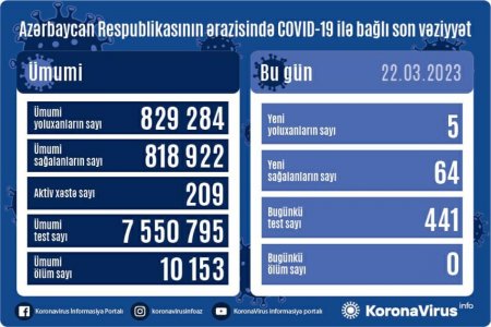 Azərbaycanda son sutkada 5 nəfər koronavirusa yoluxub