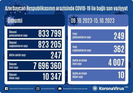 Azərbaycanda daha 249 nəfər COVID-19-a yoluxdu