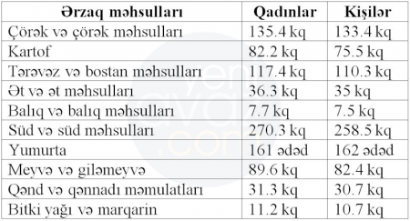 Azərbaycanda ərzağa kişilər çox pul xərcləyir, yoxsa qadınlar? –