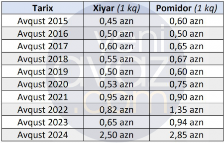 Xiyar və pomidorun qiyməti heç vaxt bu səviyyəyə yüksəlməyib –  