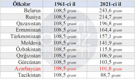 Dünyada ən çox və ən az ət yeyən ölkələr –  