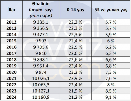 Azərbaycan əhalisi sürətlə qocalır – 