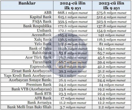 Azərbaycanda banklar faizlərdən 3 milyard manat qazanıblar –