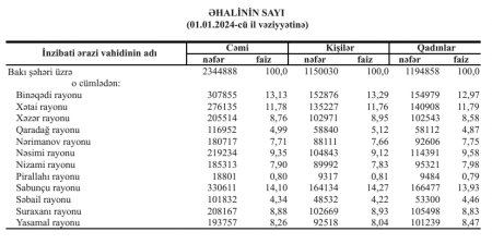 Bakıda yaşayan əhalinin sayı açıqlandı