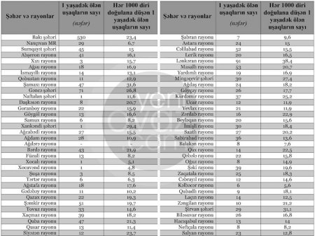   Azərbaycanda 1 yaşadək uşaqlar ən çox hansı rayonlarda ölür? – 